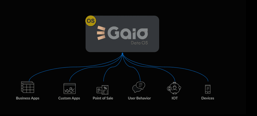 GAIO Data OS como capa única que unifica todas las fuentes de datos